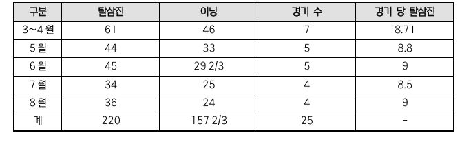 폰세 월별 탈삼진