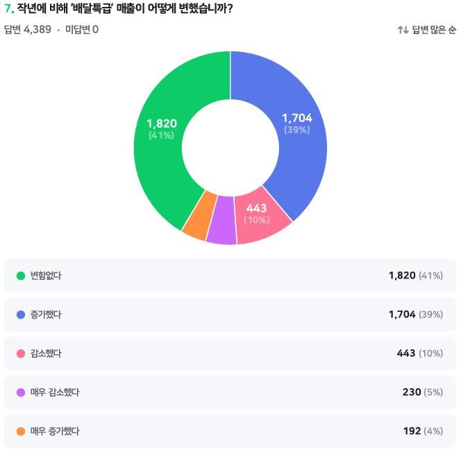 25 배달특급 가맹점주 설문조사