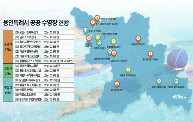 용인특례시 공공수영장 현황. 기존 수영장이 7곳이며, 새로 8곳에 수영장을 건립 중이거나 건립 계획을 확정해 추진 중이다.