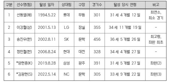 역대 1,500탈삼진 선수