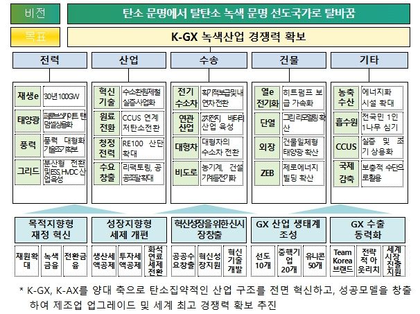 K-GX 비전 및 부분별 추진과제, 지원체계(안)