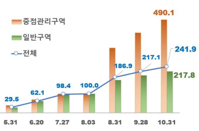 전국 빗물받이 정비 실적(2025년 월별 실적 증가 추이)
