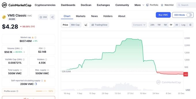 출처 : 코인마켓캡 / 최대 $2,400 선까지 갔던 VMC코인이 폭락한 모습