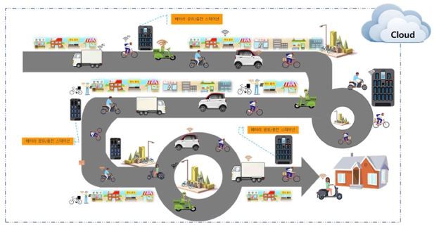 Vehicle에서 버려지는 잉여전력을 모아 배터리팩으로 저장하여 스왑하여 사용하는 그림 예시도