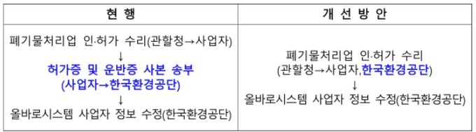 제도 개선 절차표