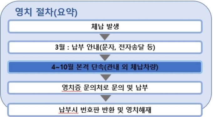 평택시, 자동차세 체납차량 번호판 영치 ‘사전예고’ 실시